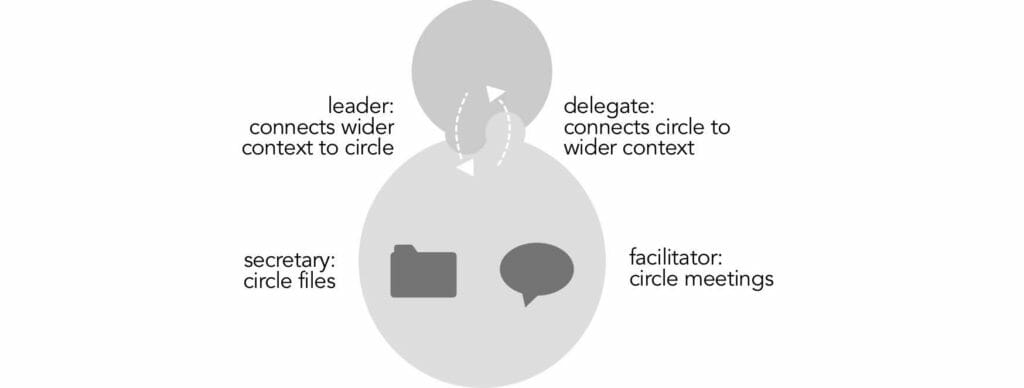 Functional Roles - Printables and Pictures from Many Voices One Song - Sociocracy For All