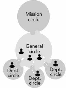2 metamorphosisTopDown3JH - many voices one song,sociocracy handbook - Sociocracy For All
