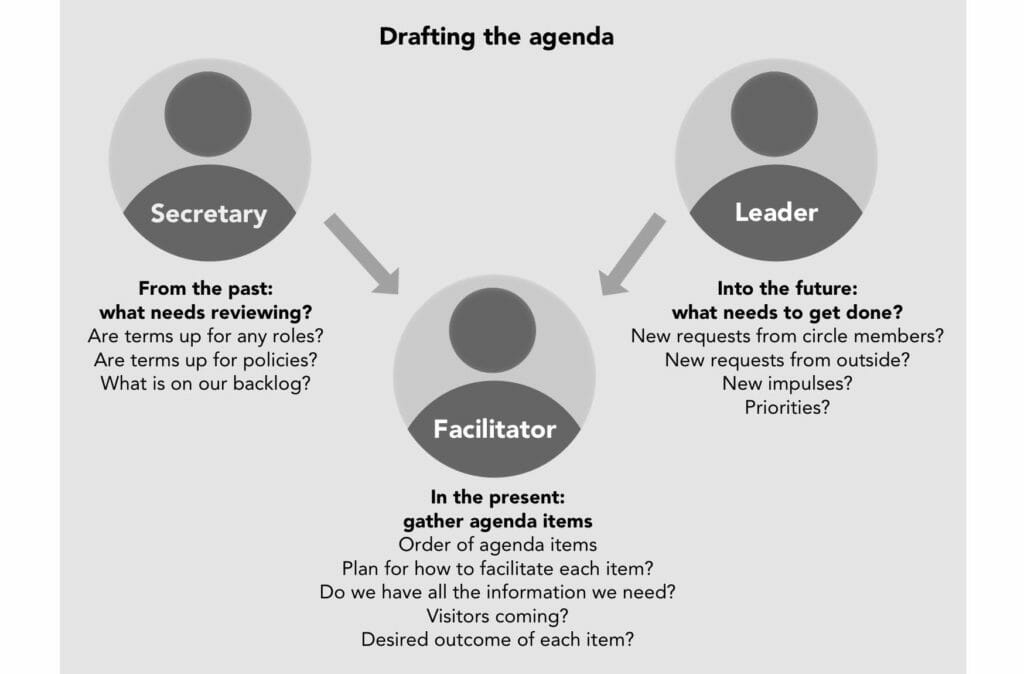 drafting the agenda