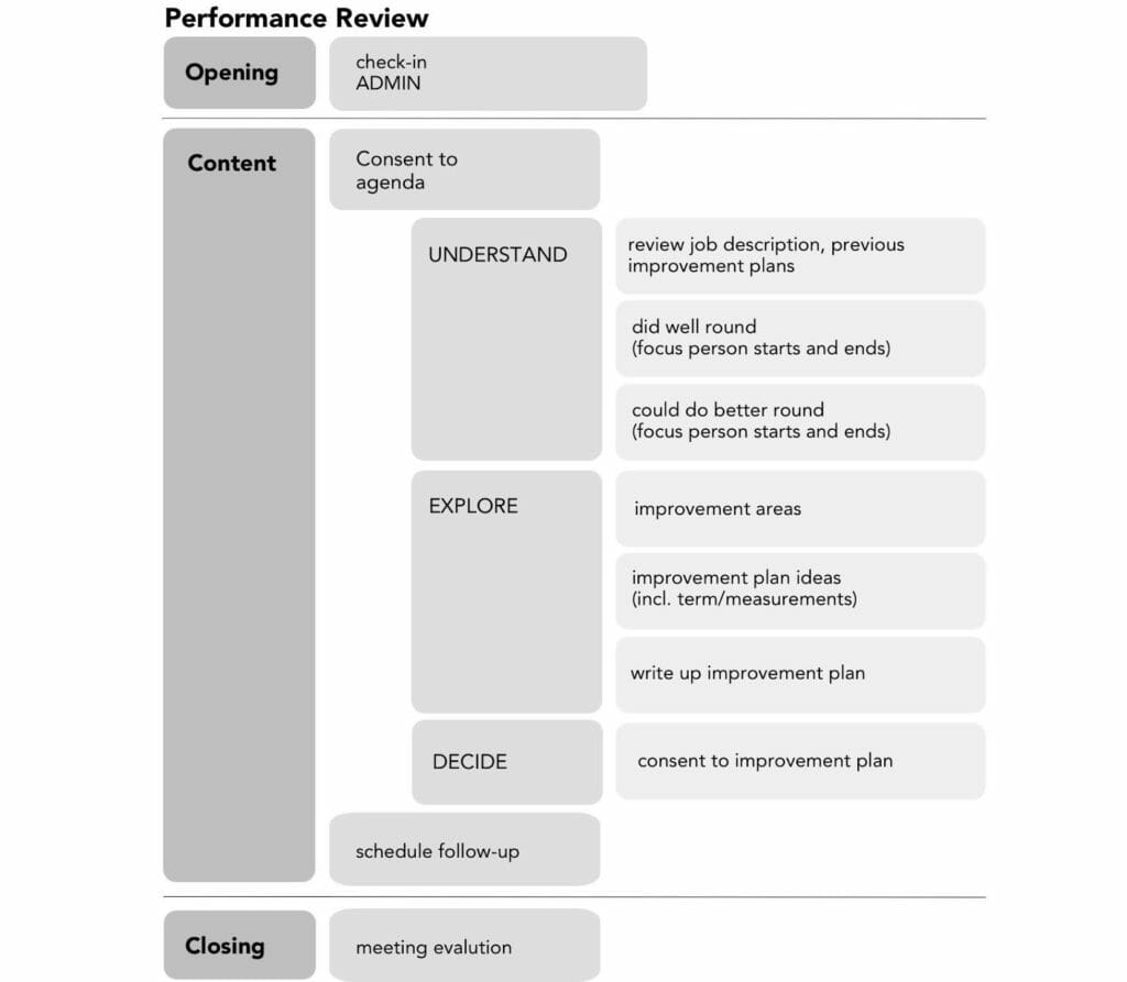 6 performancereview - - Sociocracy For All