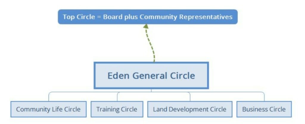 Eden community - - Sociocracy For All