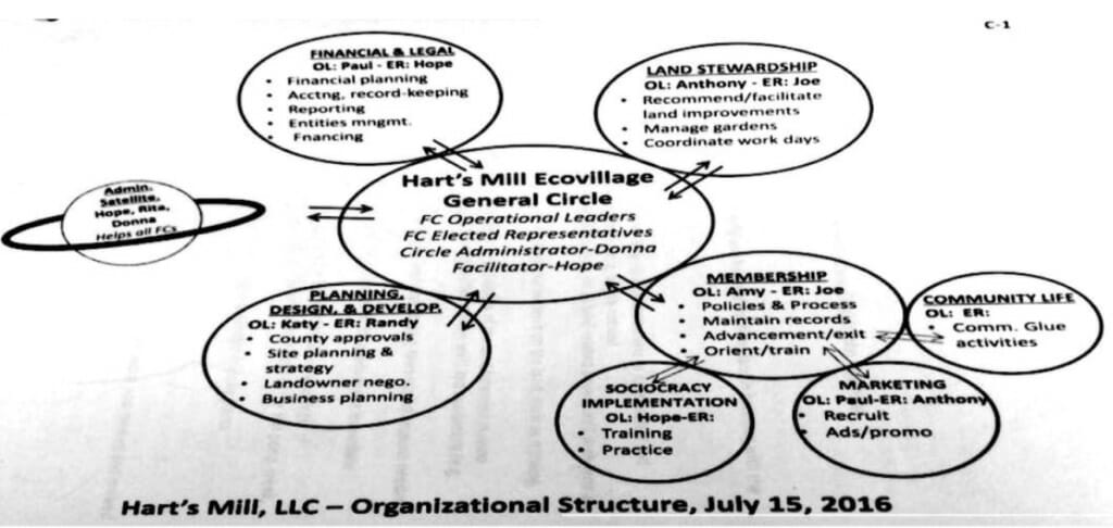 Hartsmill - - Sociocracy For All