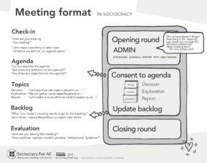 Meeting poster Meeting format low res - - Sociocracy For All