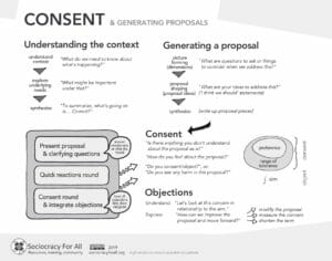 Meeting poster consent process low res - - Sociocracy For All