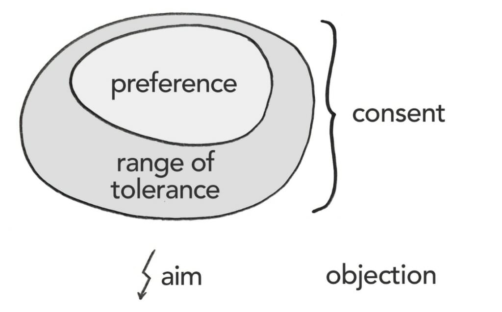 An infography on preferences, range of tolerance and objections based on the aim - Sociocracy For All