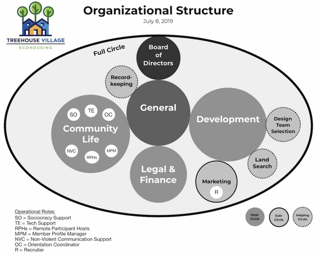 TVE organizational structure July8 5 - - Sociocracy For All