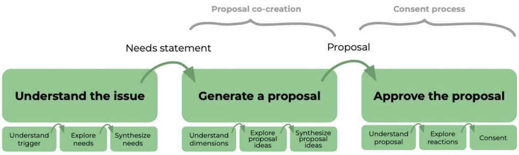 Understand (understand context, explore underlying needs, synthesize needs) - explore (understand scope/dimensions, explore proposal ideas, synthesize proposal ideas) - decide (understand proposal, explore reactions, consent decision)