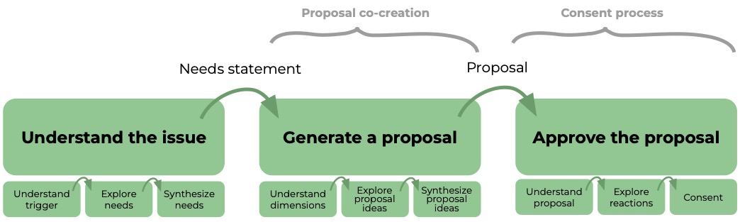Understand (understand context, explore underlying needs, synthesize needs) - explore (understand scope/dimensions, explore proposal ideas, synthesize proposal ideas) - decide (understand proposal, explore reactions, consent decision)