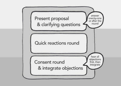 Consent decision making
