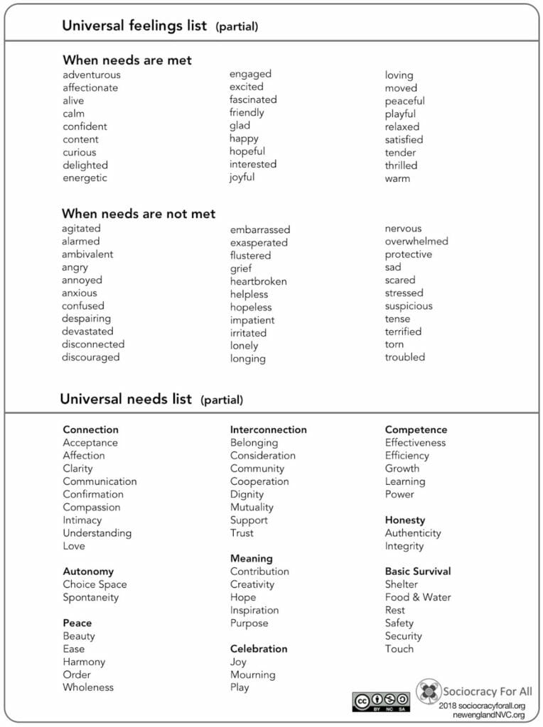 feelingsneedslist 764x1024 1 - many voices one song,sociocracy handbook - Sociocracy For All