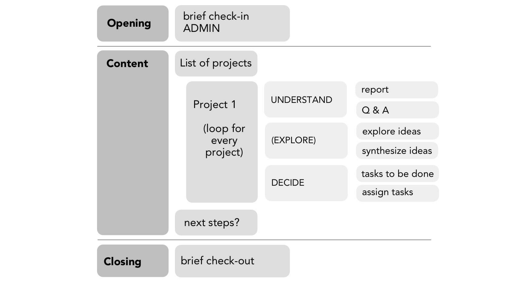 Operational meeting - Sociocracy For All