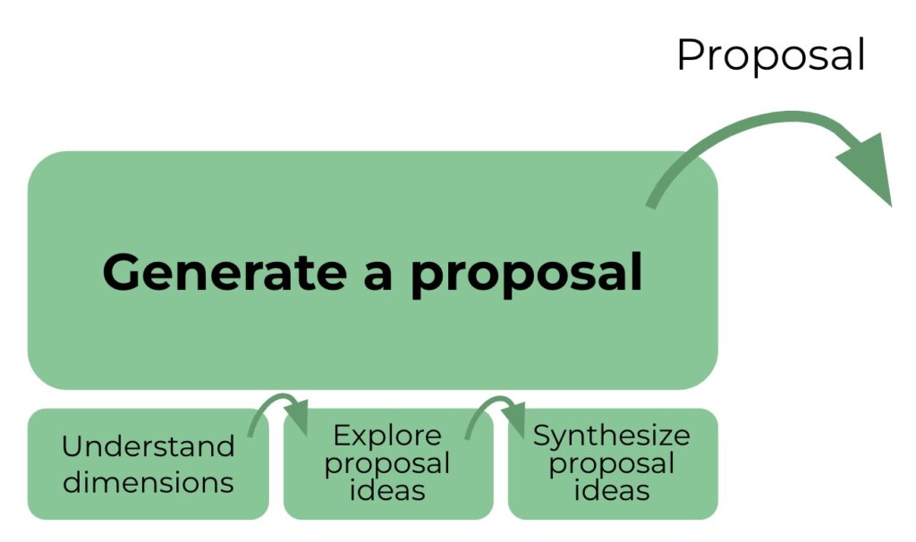 proposal generation - participatory proposal writing,writing a proposal together,writing a proposal in a meeting,writing a proposal with a group - Sociocracy For All