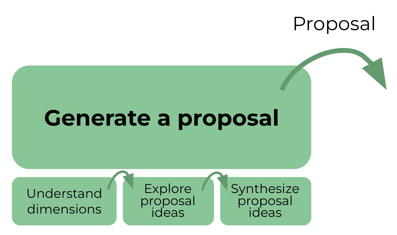 Participatory proposal writing - Sociocracy For All