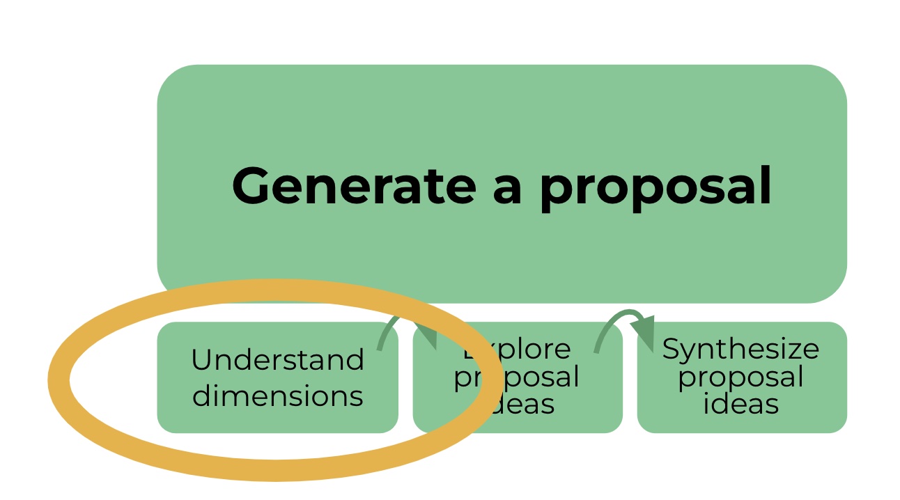 proposal generation1 - participatory proposal writing,writing a proposal together,writing a proposal in a meeting,writing a proposal with a group - Sociocracy For All