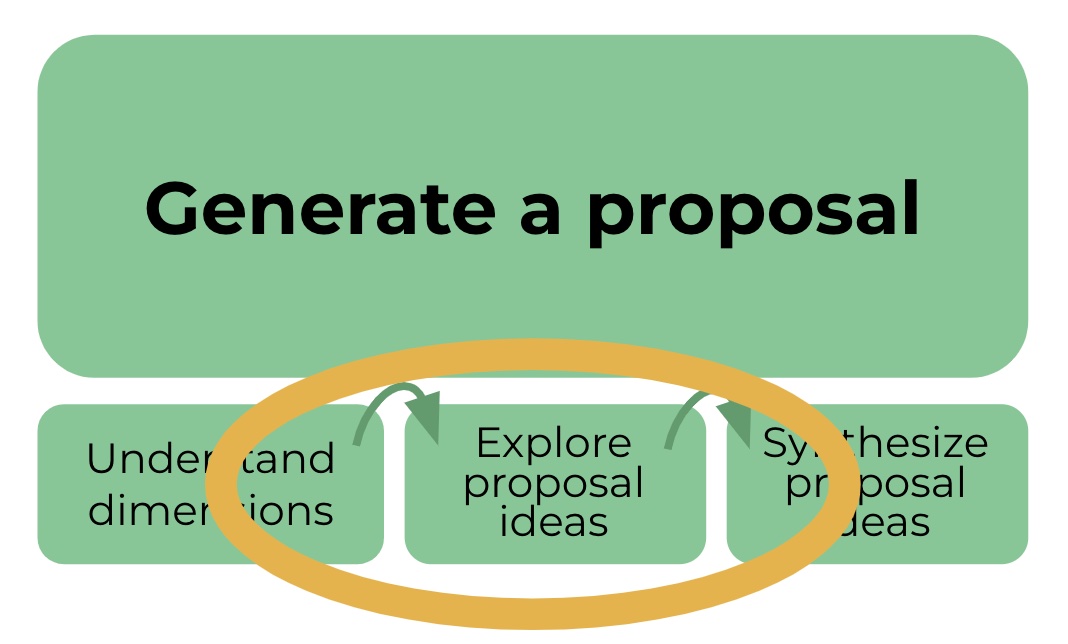 proposal generation2 - participatory proposal writing,writing a proposal together,writing a proposal in a meeting,writing a proposal with a group - Sociocracy For All