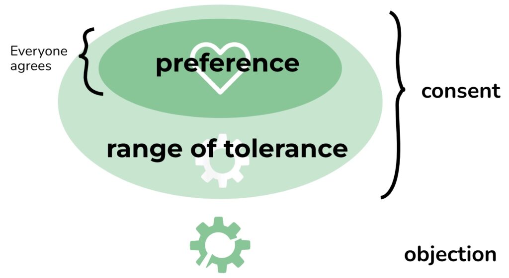 a Venn diagram: in the middle, the range of preference (where veryone agrees), and encompassing it, a lager circle labeled range of tolerance. Both are labeled "consent". Outside. ofthat, a broke gear labeled the area of objection