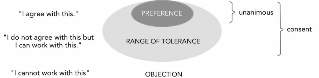 Graphic — range of tolerance -  Printables and Pictures from Many Voices One Song - Sociocracy For All
