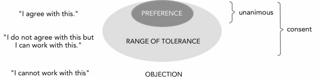 rangeoftoleranceconsensusJH - - Sociocracy For All