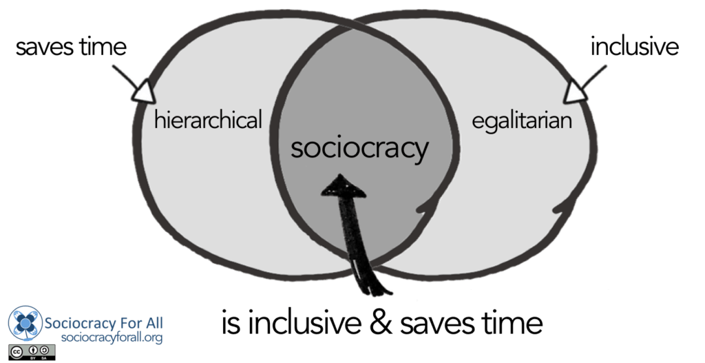 saves times - - Sociocracy For All