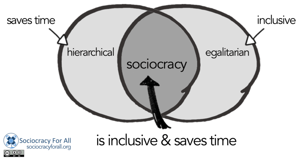 Venn diagram: Sociocracy is inclusive ans saves time