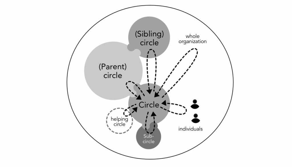 Organigrama con círculo vinculados