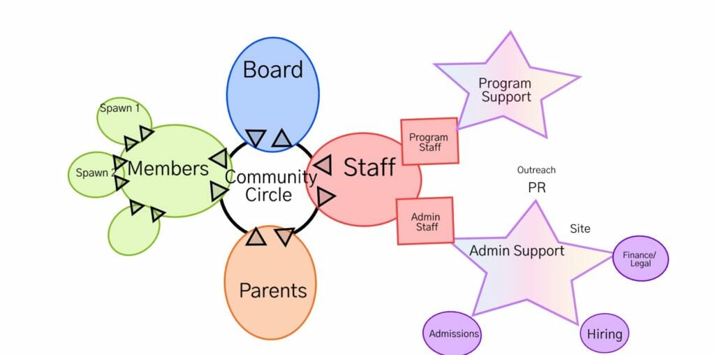 Organizational chart - Pathfinders