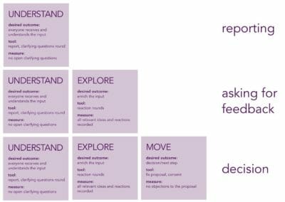 Keeping meetings short