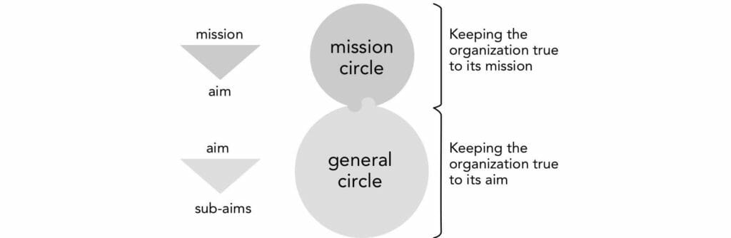 Mission Circle and General Circle - Difference -  Printables and Pictures from Many Voices One Song - Sociocracy For All