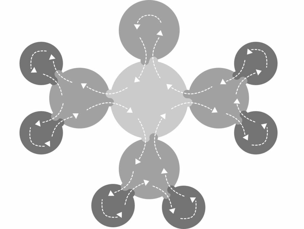 Diagrama con círculos de sociocracia que muestra el flujo de información a través de enlaces dobles desde los círculos interiores a los subcírculos exteriores y viceversa.