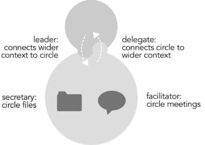 Process Roles