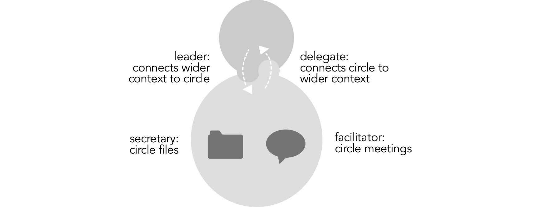 Graphic — functional roles, circle roles, process roles - delegate, secretary, leader - Sociocracy For All