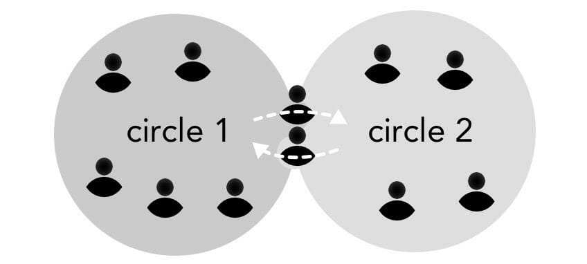 two doubly linking circles
