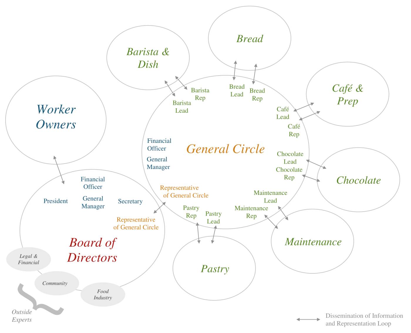 Circles General 2 1 - sociocracy coop - Sociocracy For All
