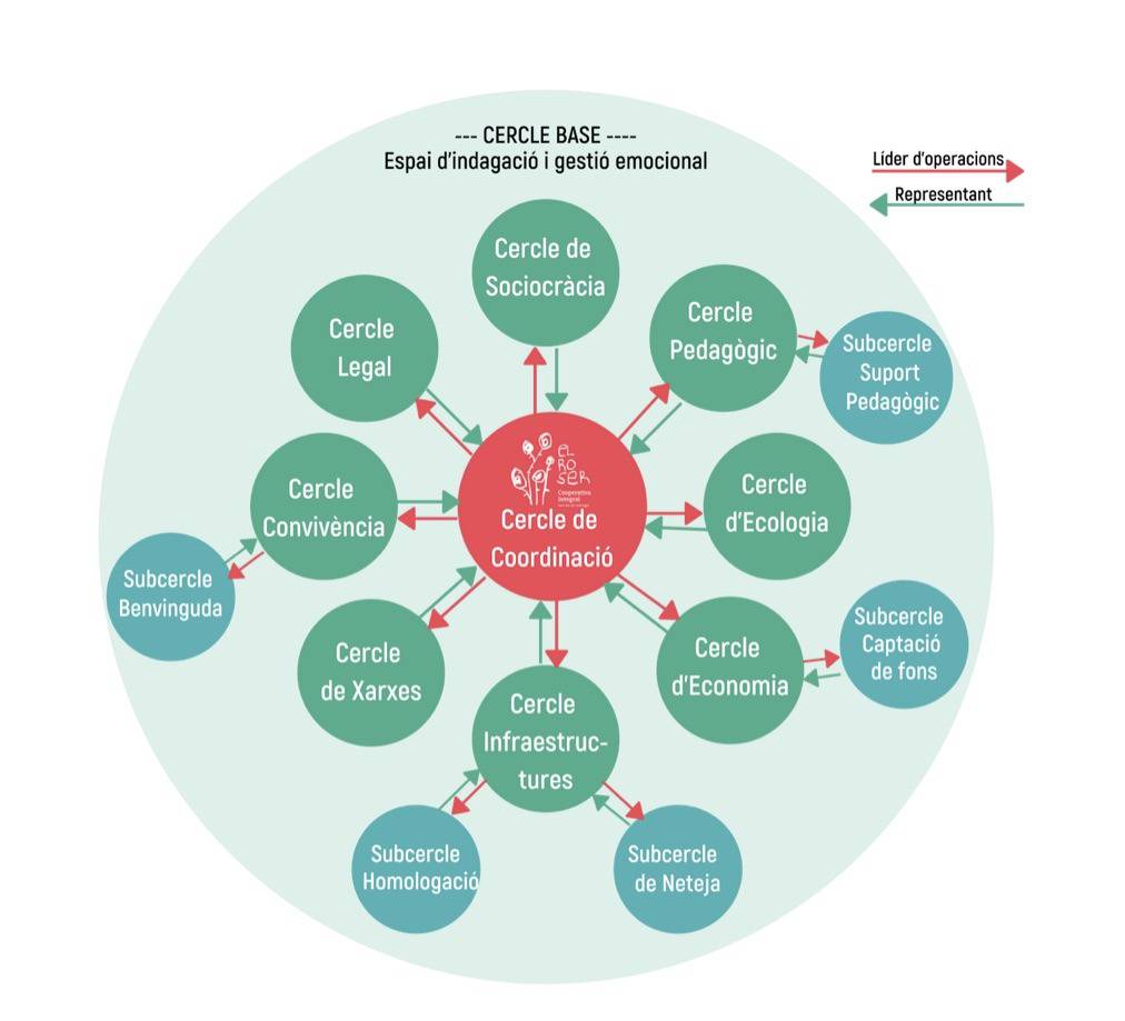 ElRoserOrgstructure - sociocracy coop - Sociocracy For All