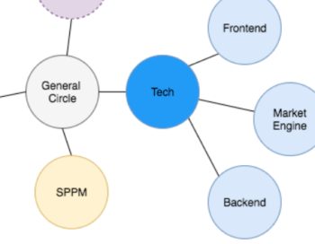 Circles: Tech, General, frontend, market engine, backend, SPPM