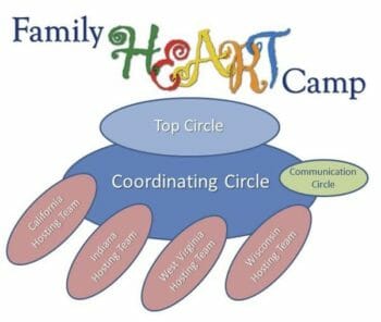 Camp circles: top, coordinating, communication, hosting teams