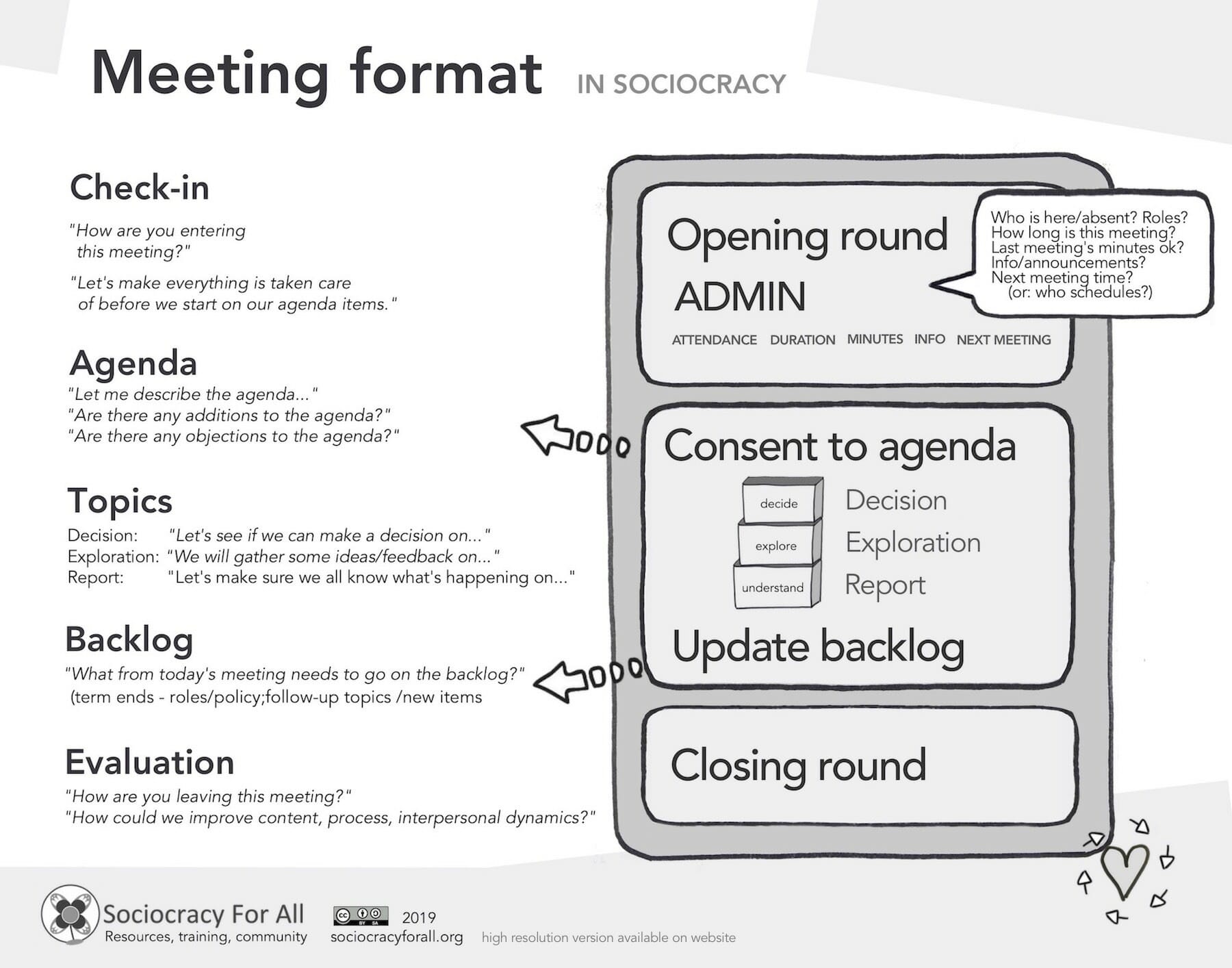 Meeting poster Meeting format low res 2 - - Sociocracy For All