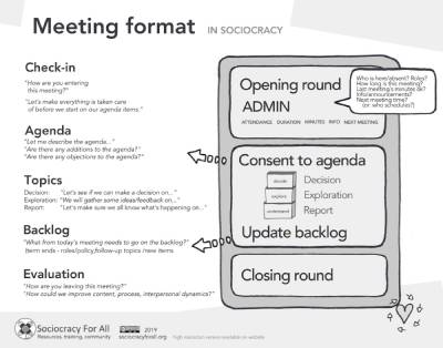 Meeting poster Meeting format low res - sociocracy coop - Sociocracy For All