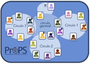 Visual de ProPS - Sociocracia Práctica - Sociocracy For All