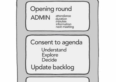 The sociocratic meeting format