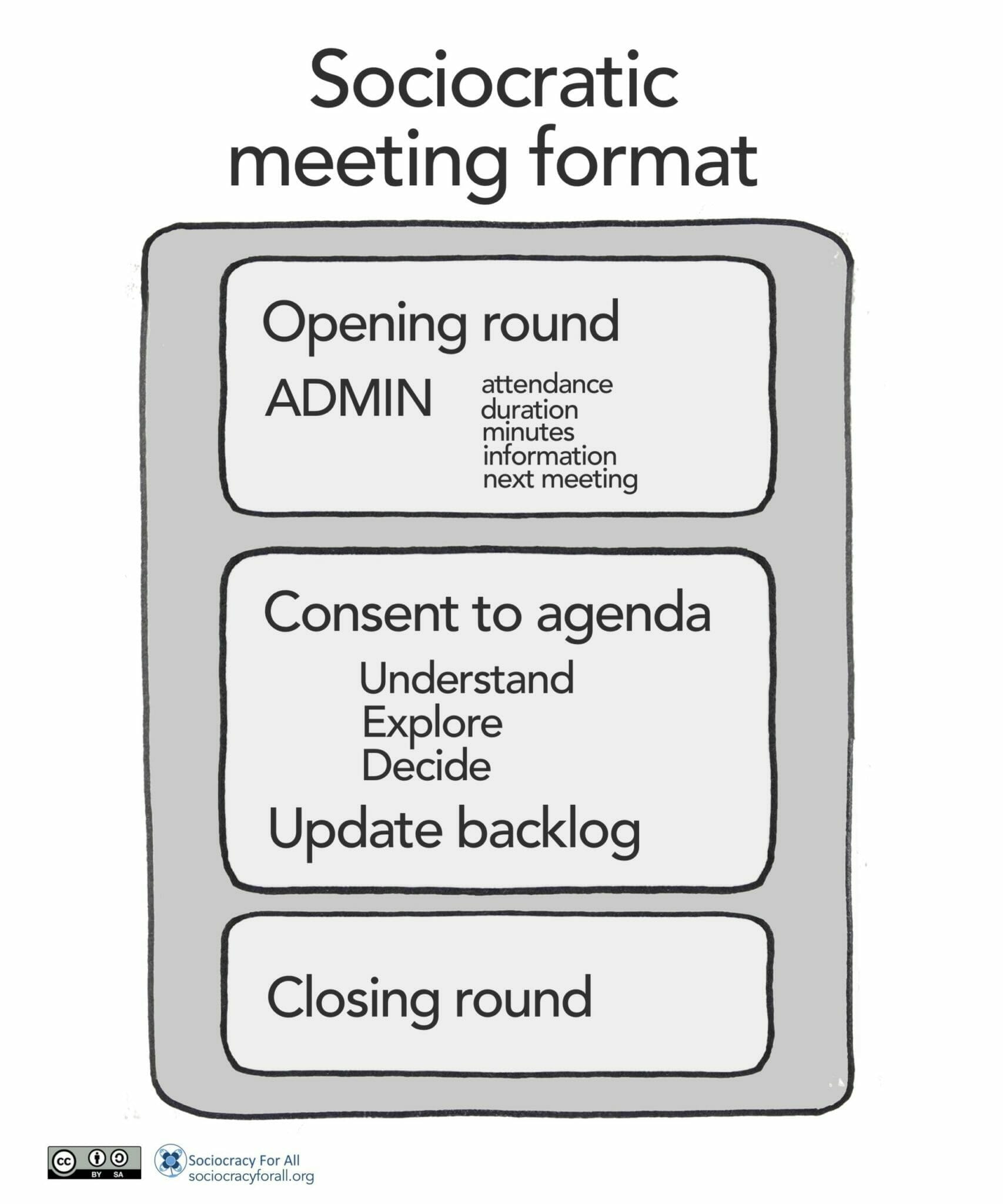 Infographic — meeting format