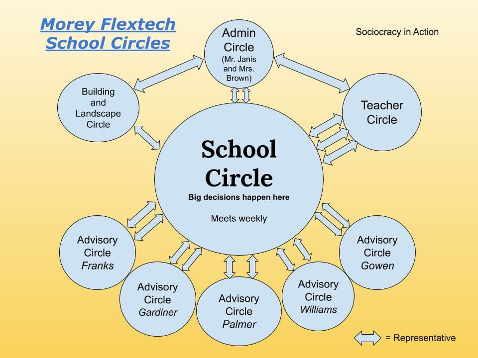 Morey Flextech school circles