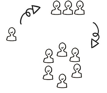 A diagram of first one person, then 3 people, then 6 people to demonstrate a growing organization