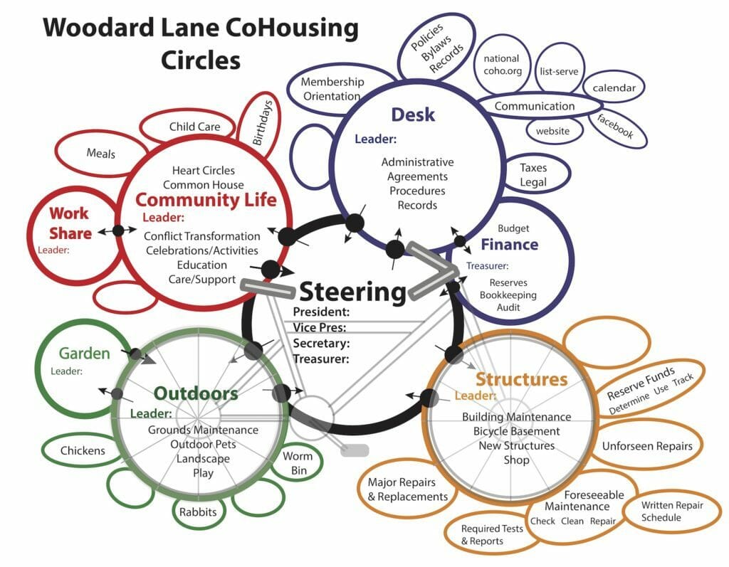 Organizational chart — Woodward Lane Cohousing