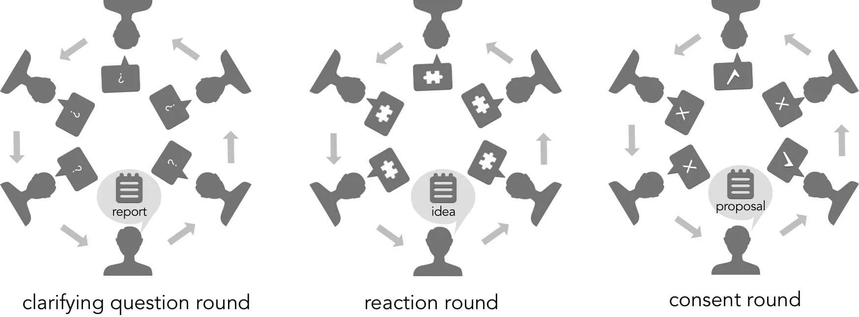 Sociocracy rounds: clarifying questions, reactions, consent.