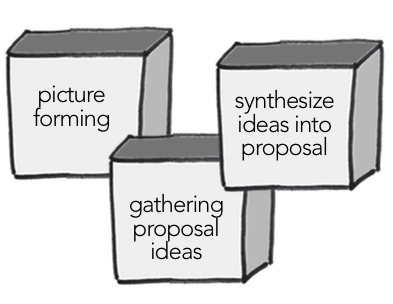 Participatory proposal writing