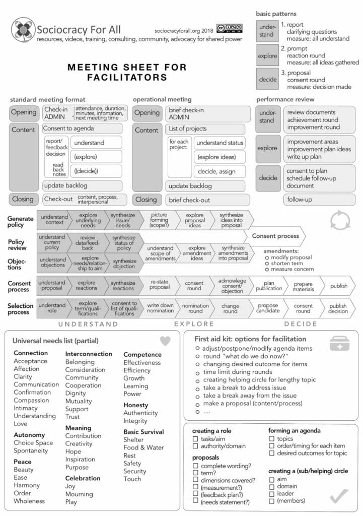 meetingsheet 2 1 - - Sociocracy For All