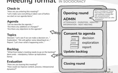 Meeting Posters for Sociocracy