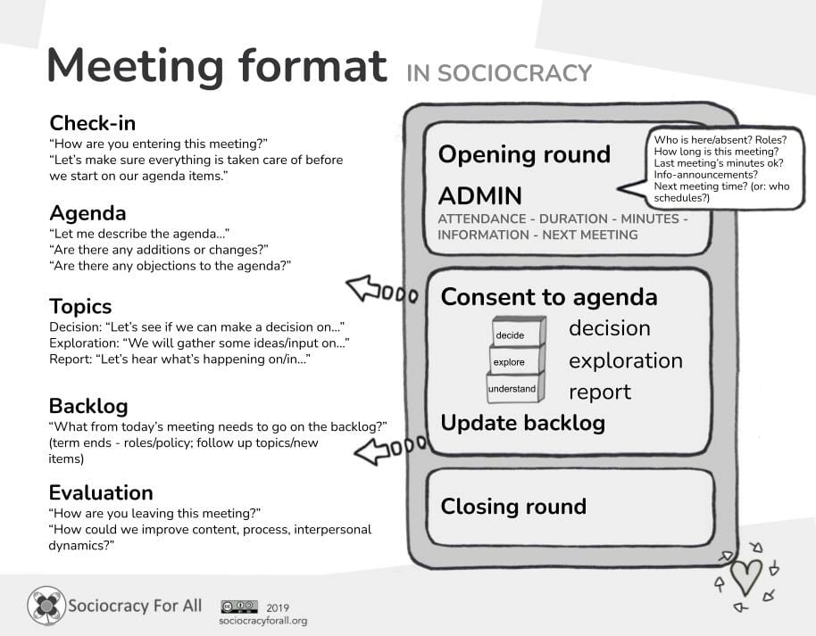 Meeting format in sociocracy 1. Check-in "How are you entering this meeting?" "Let's make sure everything is taken care of before we start on our agenda items." A.D.M.I.N. stands for Attendance, duration, minutes, information, next meeting. 2. Agenda "Let me describe the agenda..." "Are there any additions or changes?" "Are there any objections to the agenda? Consent to agenda 3. Topics Decision: "Let's see if we can make a decision on..." Exploration: "We will gather some ideas/input on..." Report: "Let's hear what's happening in..." 4. Update Backlog "What from today's meeting needs to go on the backlog?" (term ends for roles/policy; follow up topics; new items) 5. Evaluation/Closing Round "How are you leaving this meeting?" "How could we improve content, process, interpersonal dynamics?"