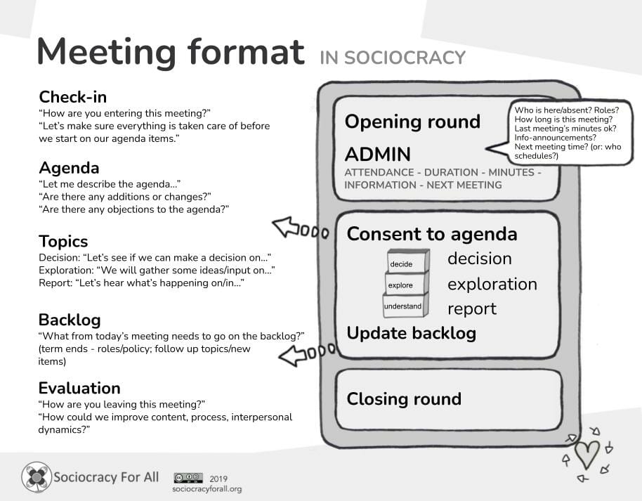 Meeting format in sociocracy  1. Check-in "How are you entering this meeting?" "Let's make sure everything is taken care of before we start on our agenda items."  A.D.M.I.N. stands for Attendance, duration, minutes, information, next meeting.  2. Agenda "Let me describe the agenda..." "Are there any additions or changes?" "Are there any objections to the agenda?  Consent to agenda  3. Topics Decision: "Let's see if we can make a decision on..." Exploration: "We will gather some ideas/input on..." Report: "Let's hear what's happening in..."  4. Update Backlog "What from today's meeting needs to go on the backlog?" (term ends for roles/policy; follow up topics; new items)  5. Evaluation/Closing Round "How are you leaving this meeting?" "How could we improve content, process, interpersonal dynamics?"